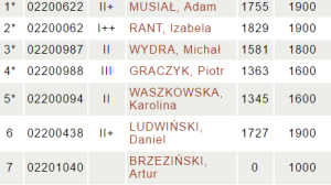 Skład AZS UMK Toruń IV liga |fot. chessarbiter.com