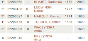 Skład AZS UMK II Toruń V liga | fot. chessarbiter.com