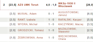 AZS UMK Toruń - WKSz 1938 II Włocławek | fot. chessarbiter.com