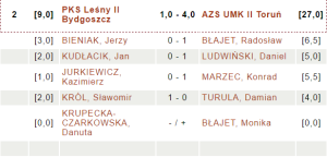 PKS Leśny II Bydgoszcz - AZS UMK II Toruń |fot. chessarbiter.com