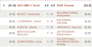 AZS UMK II Toruń - OSiR Tuchola | fot. chessarbiter.com