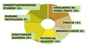 Metodologia rankingu uczelni | fot. perspektywy.pl