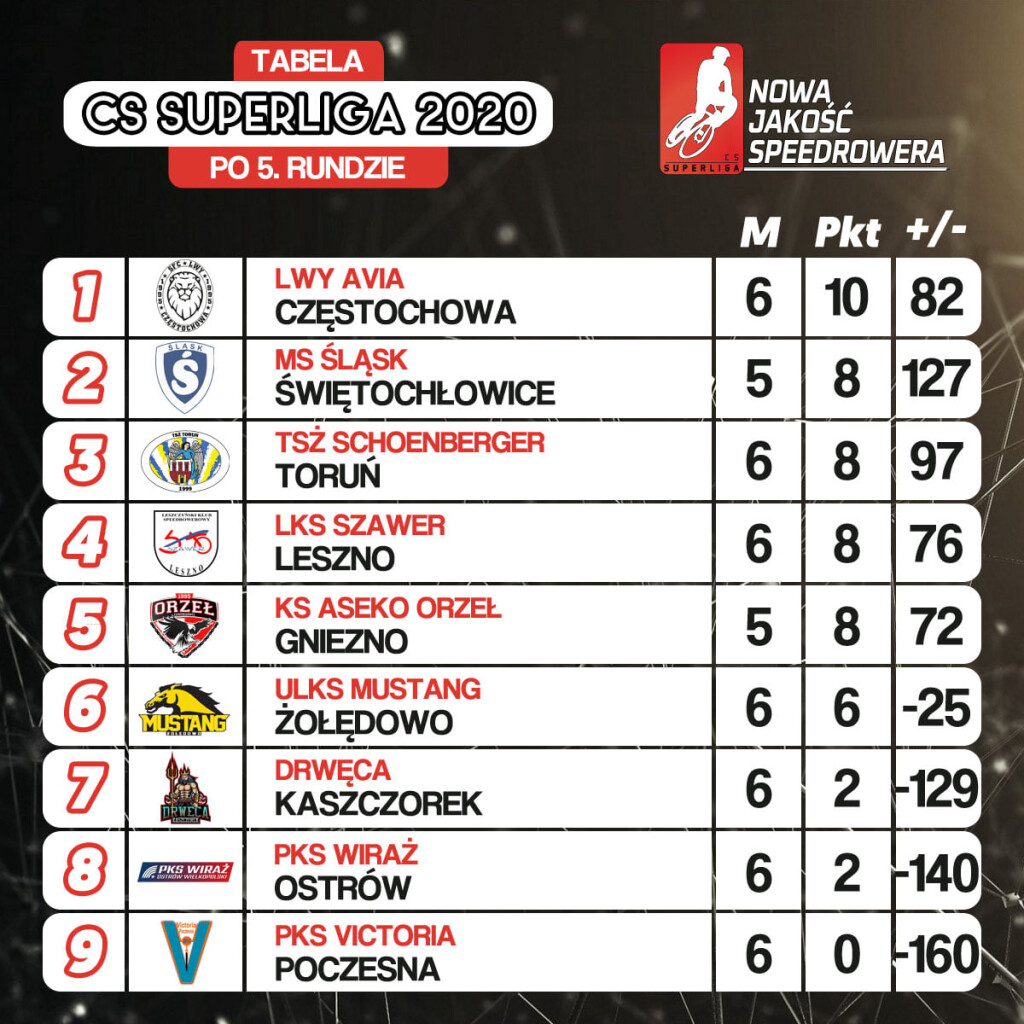 Tabela CS Superligi po 5. kolejkach, źródło: CS Superliga